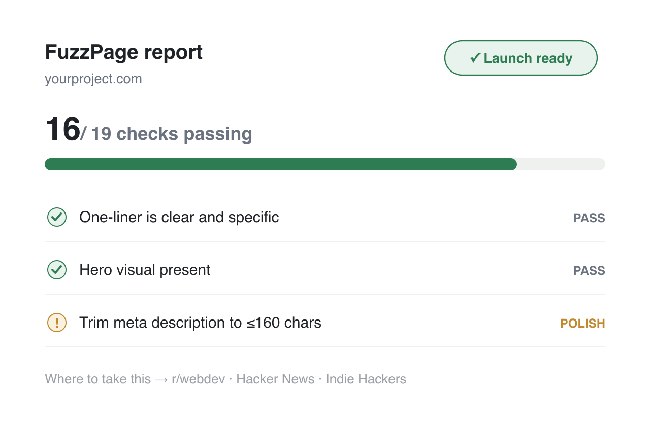 Example FuzzPage report — a project scoring 16 of 19 checks, launch-ready, with per-check findings and a ‘where to take this’ distribution hint.